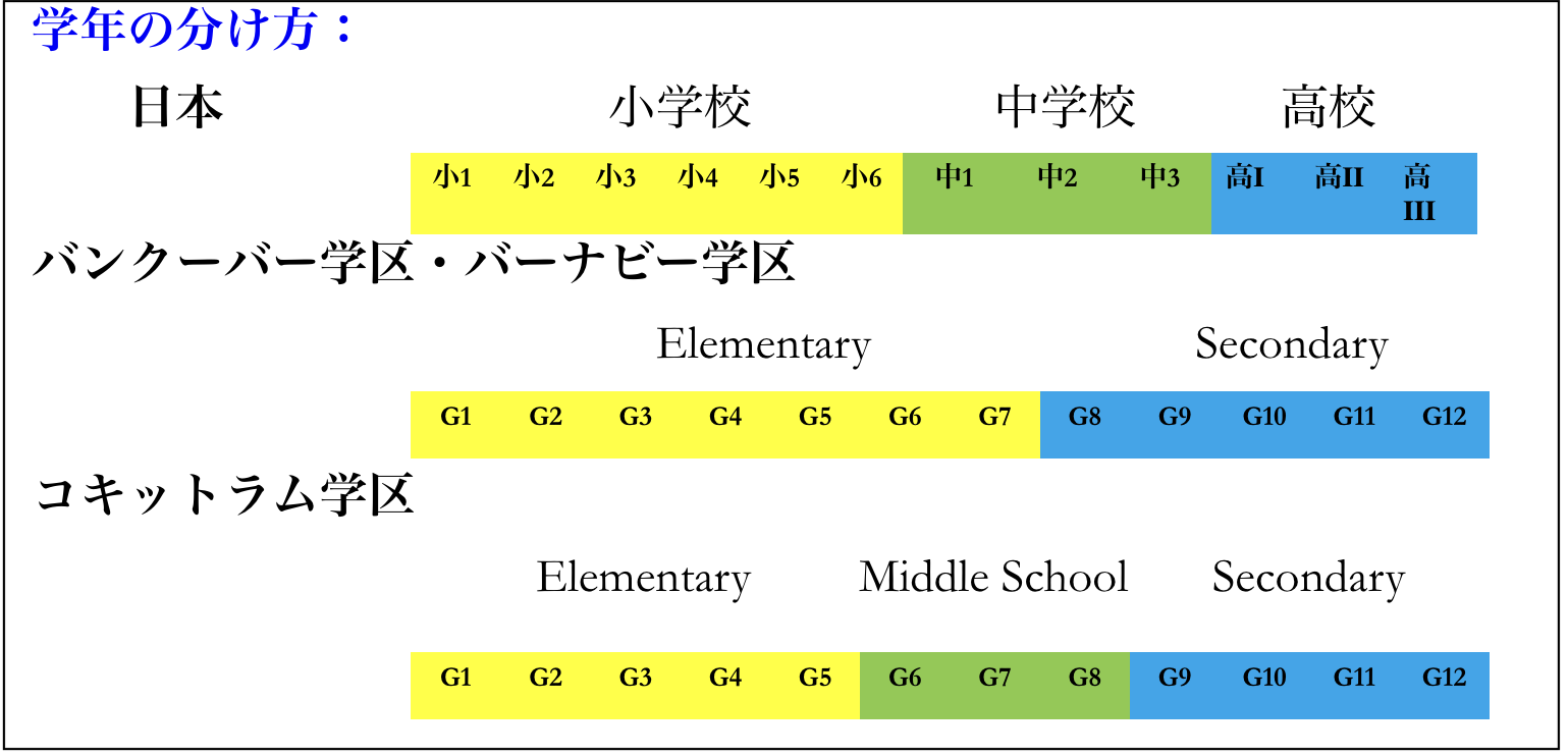 カナダ、バンクーバーの学校制度を表したイラスト